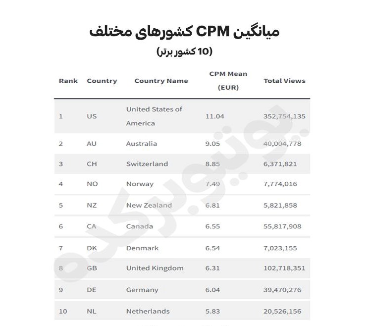 تاثیر منطقه‌ی جغرافیایی در CPM